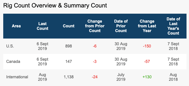 Baker Hughes Rig Count Baker Hughes Rig Count